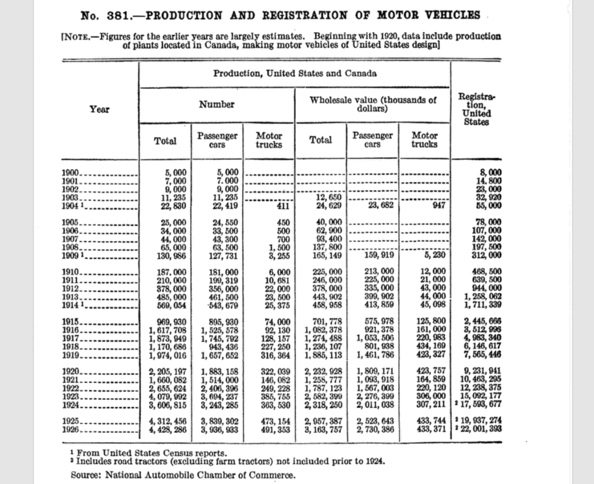 This 1926 Department of Commerce Statistical Abstract of the United States clearly shows the growth of both the American automotive industry and the size of the U.S. carpark. You'll see the wholesale value of the passenger vehicles is also listed in the above table. Do the math and you'll find that the average wholesale cost of a car in 1909 was $1252. By 1916, the average wholesale price was $604.