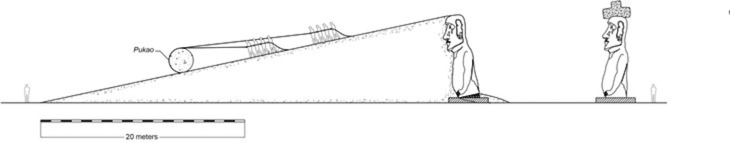 A diagram of how the Rapa Nui people might have used the parbuckling technique to raise the huge stone hats onto the heads of the statues