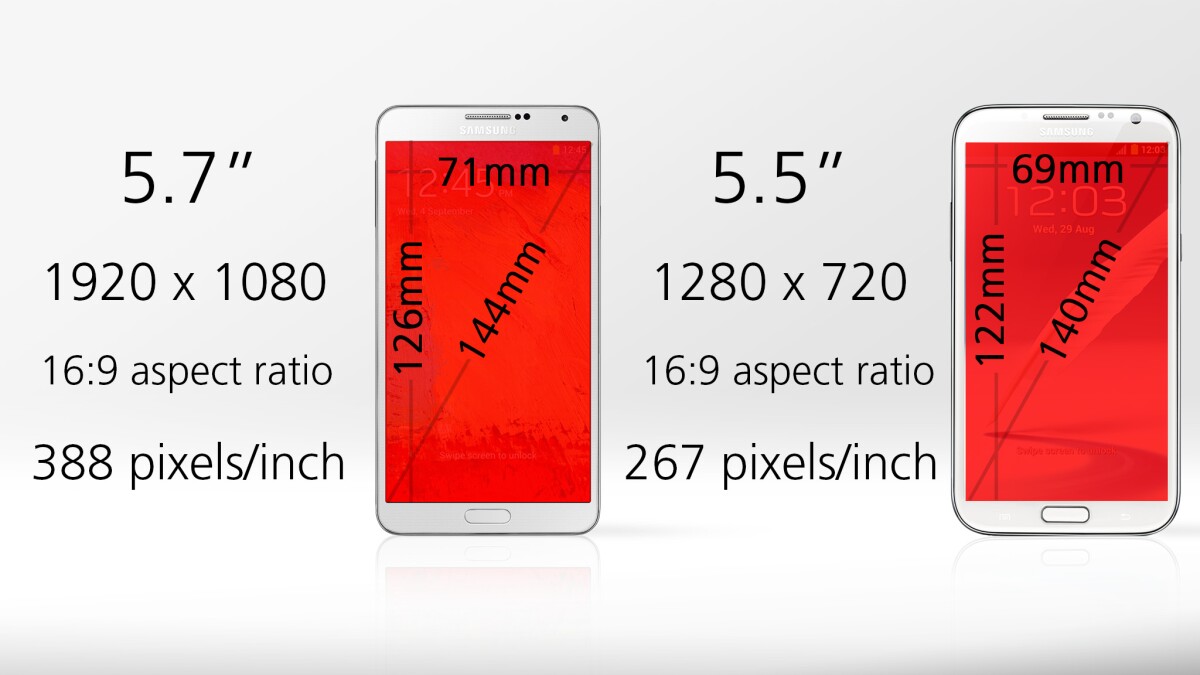 The Note 2 gives you 94 percent as much screen real estate as the Note 3 does
