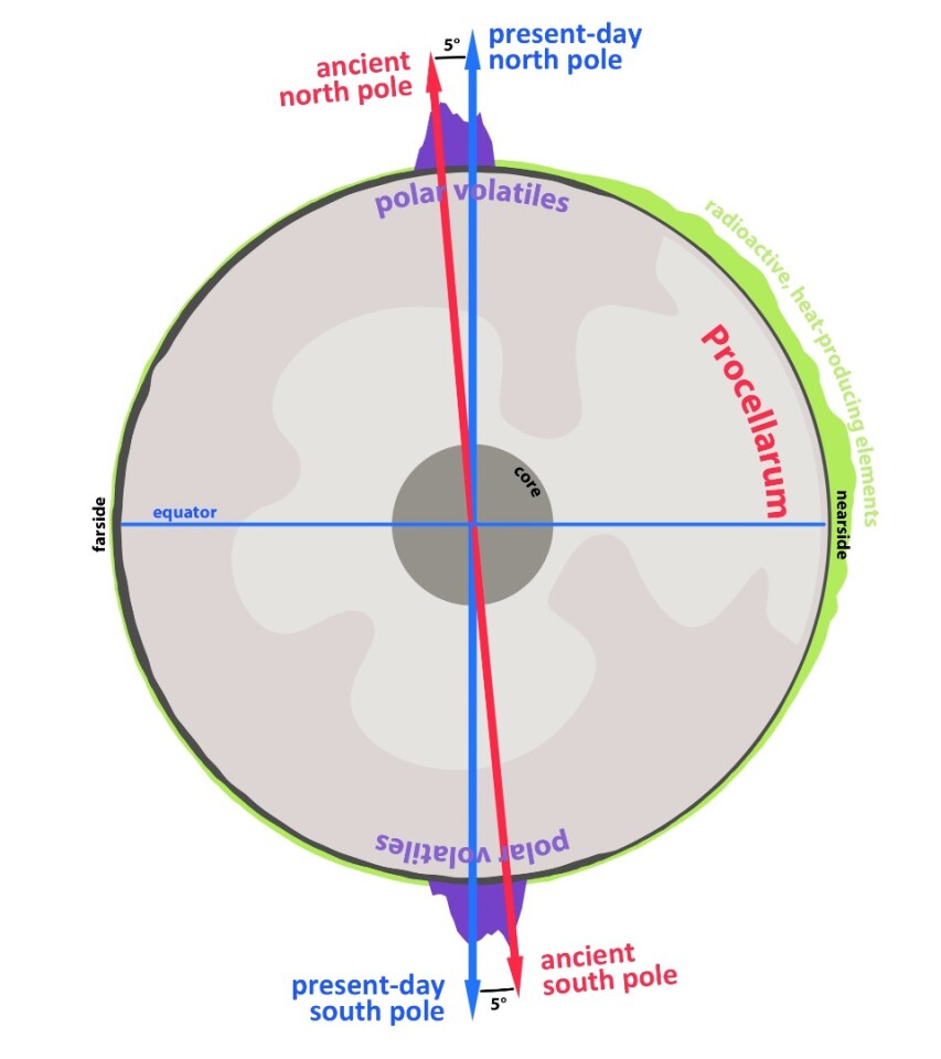 The team came to the conclusion that the formation and evolution of the Procellarum region on the lunar near-side associated with high heat flow and ancient volcanic activity