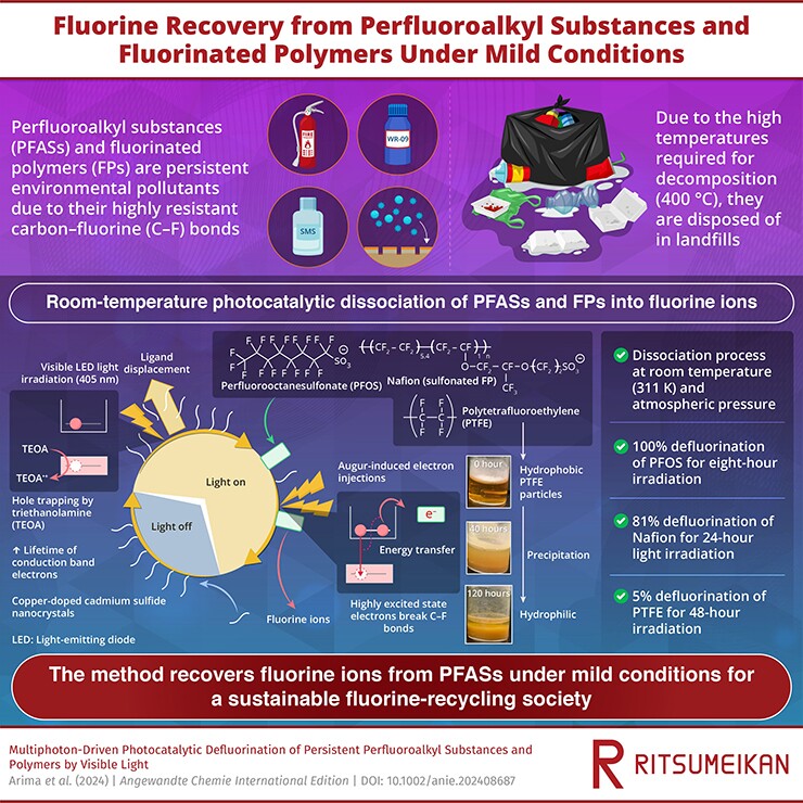 Scientists have developed a new reaction that can break down 100% of toxic forever chemicals in a matter of hours