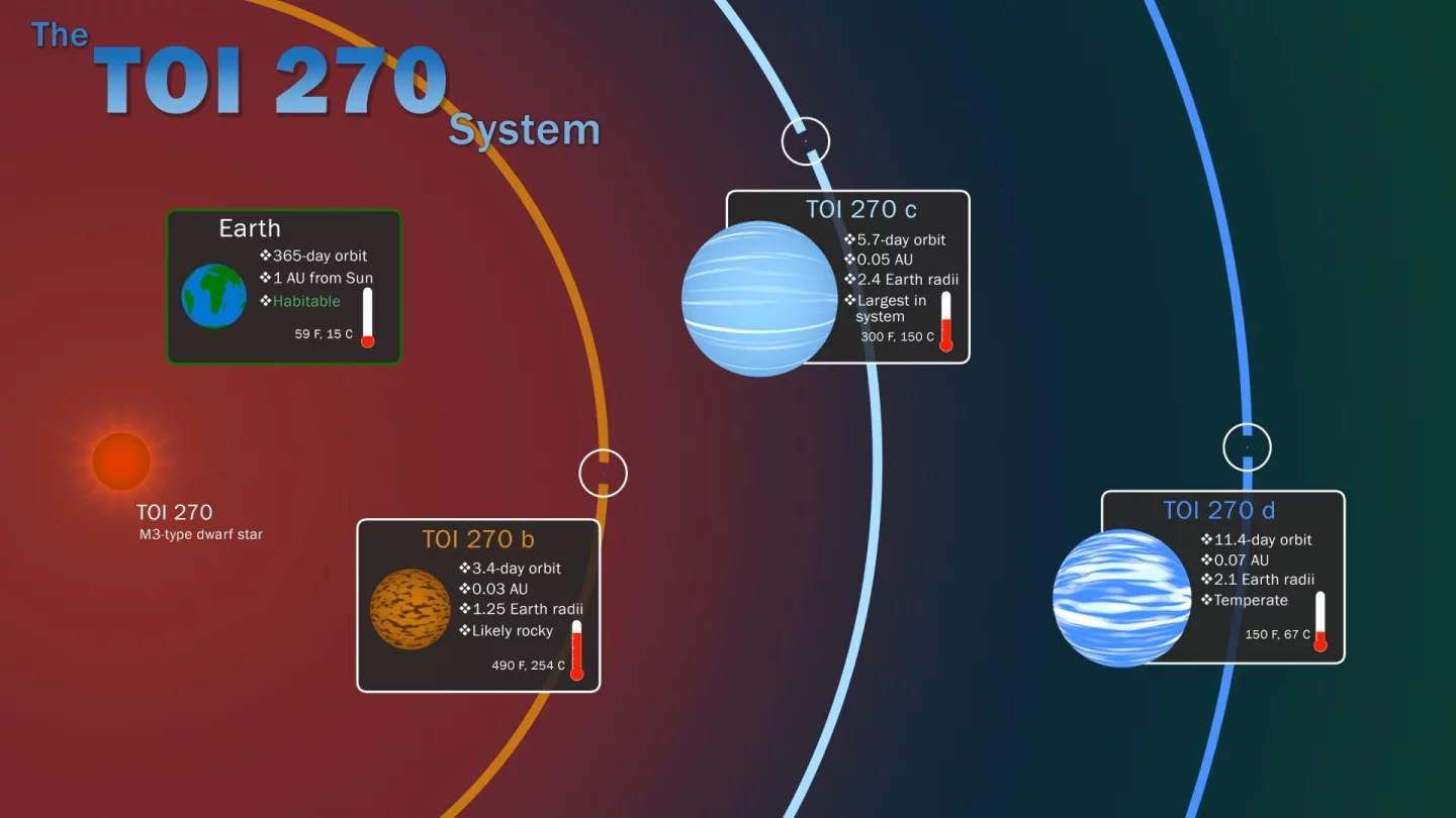 Infograhic showing key information on the TOI 270 system