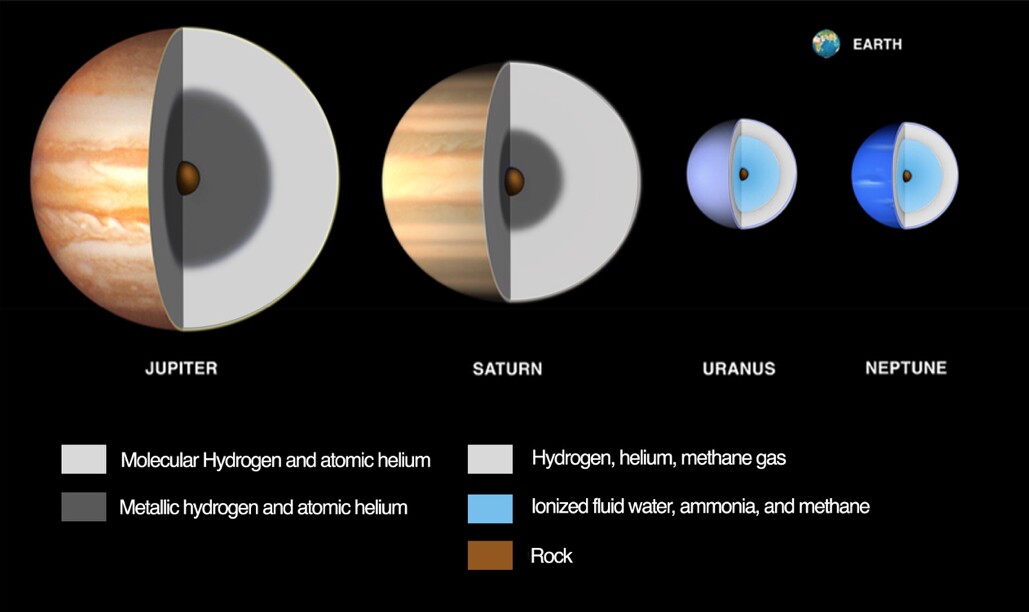 Comparison of the composition of terrestrial planets, gas giants and ice giants