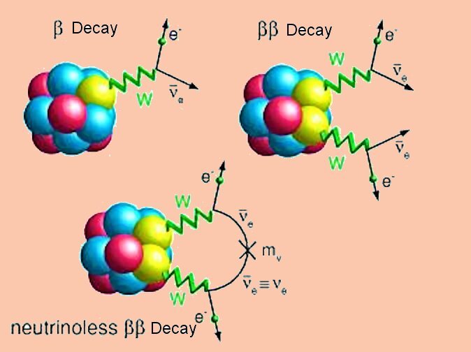 Three ways in which an atomic nucleus can undergo decay by emitting an electron; beta decay, double beta decay; and neutrinoless double beta decay, which is a smoking gun for the existence of Majorana neutrinos (Image: University of Bern)