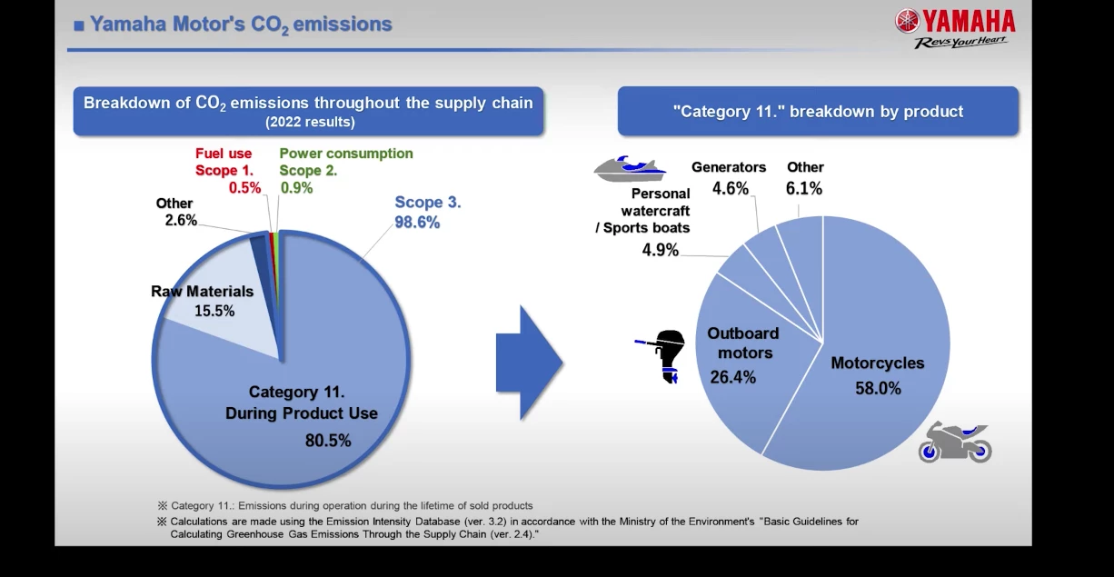 Yamaha breaks down its overall emissions and Category 11 product usage emissions