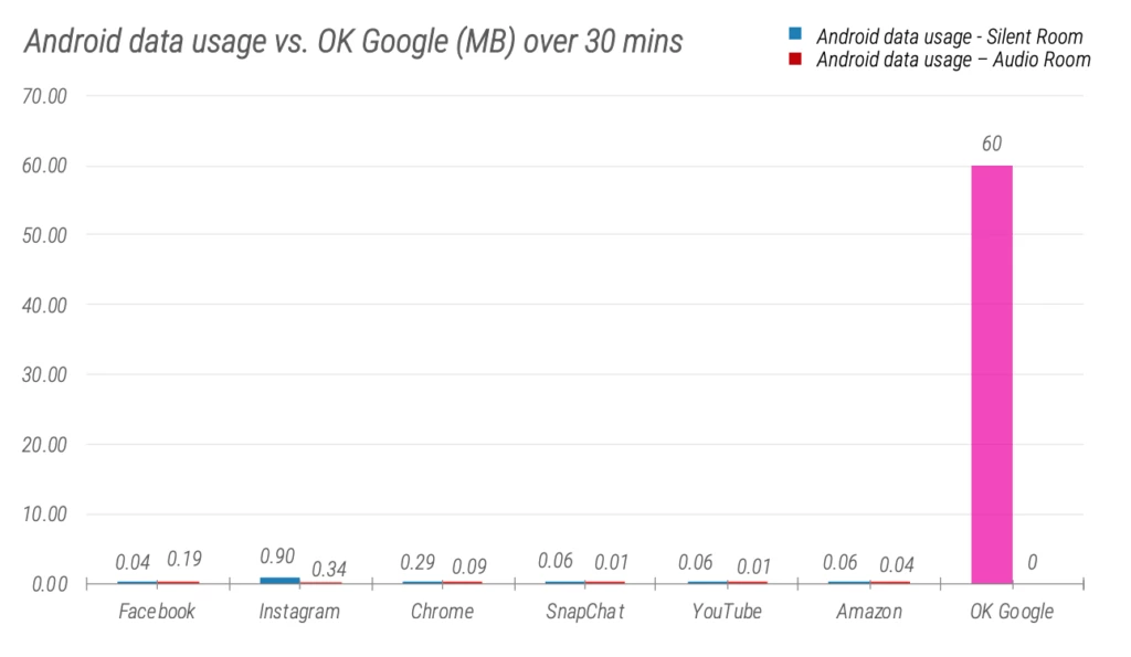 Android data consumption over 30 minutes compared to the volume of data the Google Voice Assistant uses across the same time period