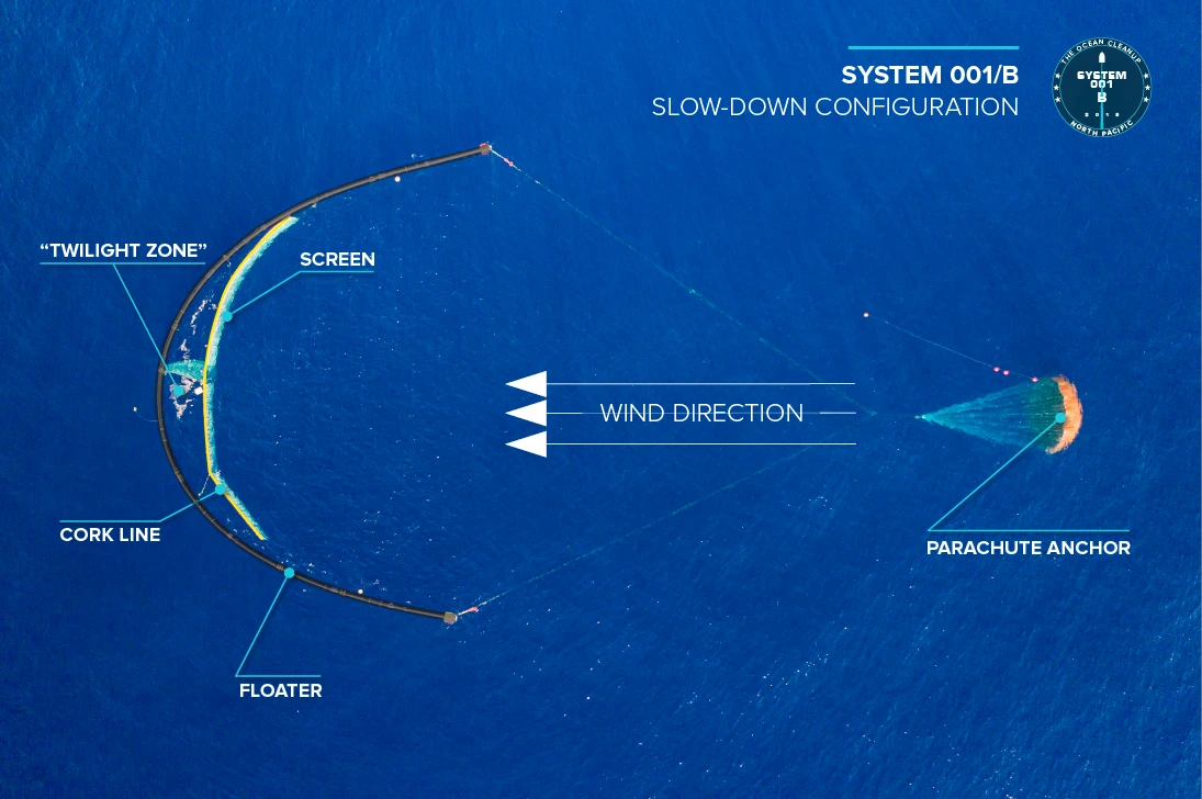 The Ocean Cleanup team is now reporting to have overcome a significant stumbling block