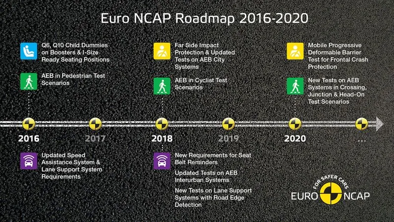 Euro NCAP Roadmap 2016-2020 for planned safety testing