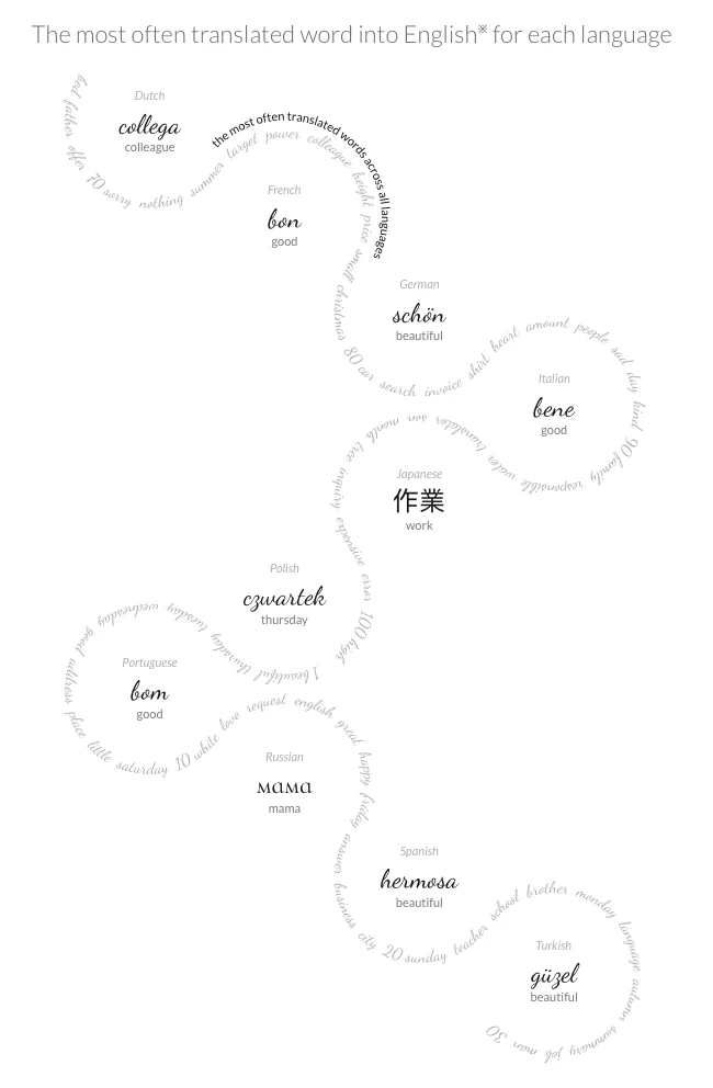 Google's Beautiful project takes live Google Translate Data and generates interactive visualizations