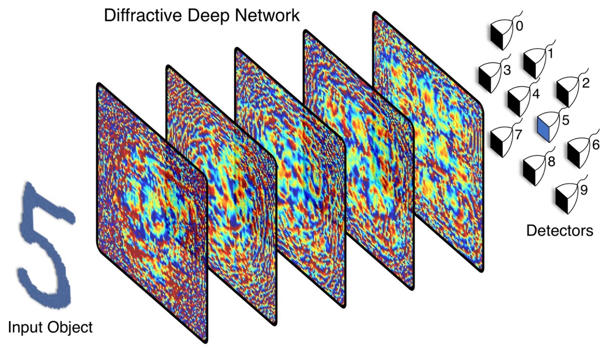 The D2NN was trained to recognize handwritten numerals