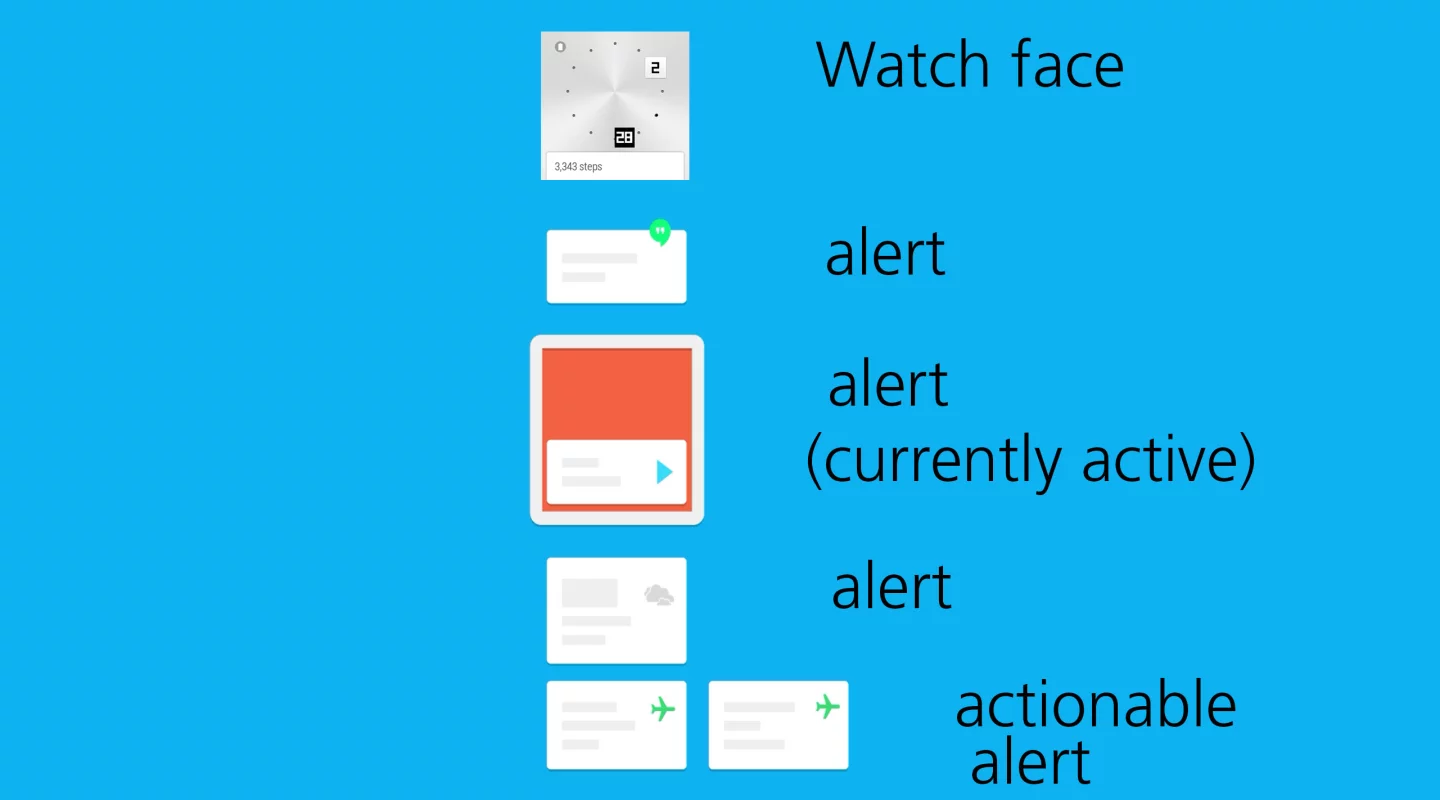 Our diagram (based off of a tutorial within the Android Wear app) shows how the Wear UI works
