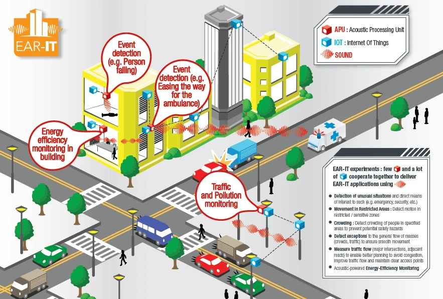 The researchers behind the Ear-IT project say a city's acoustics can help reduce traffic congestion and energy consumption
