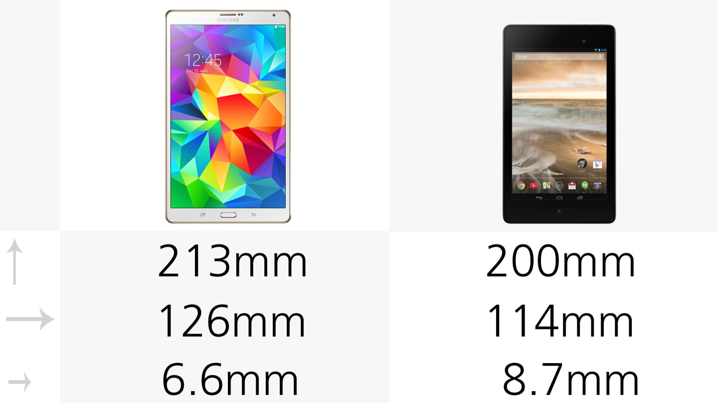 The Galaxy Tab S is 7 percent longer, 11 percent wider and 24 percent thinner than the Nexus 7