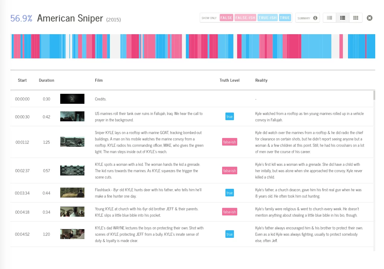 Users can zoom in to individual scenes and discover the alleged truth or reality of a specific moment