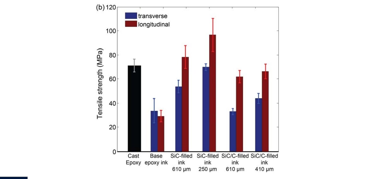 3Dprinted composite is lighter than wood and stiffer than concrete