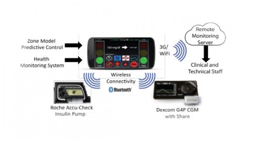 Schematic showing components of the closed-loop system. The insulin pump and Dexcom G4 Share AP CGM receiver with 505 algorithm were connected wirelessly via bluetooth to the Diabetes Assistant (DiAs) smartphone device.