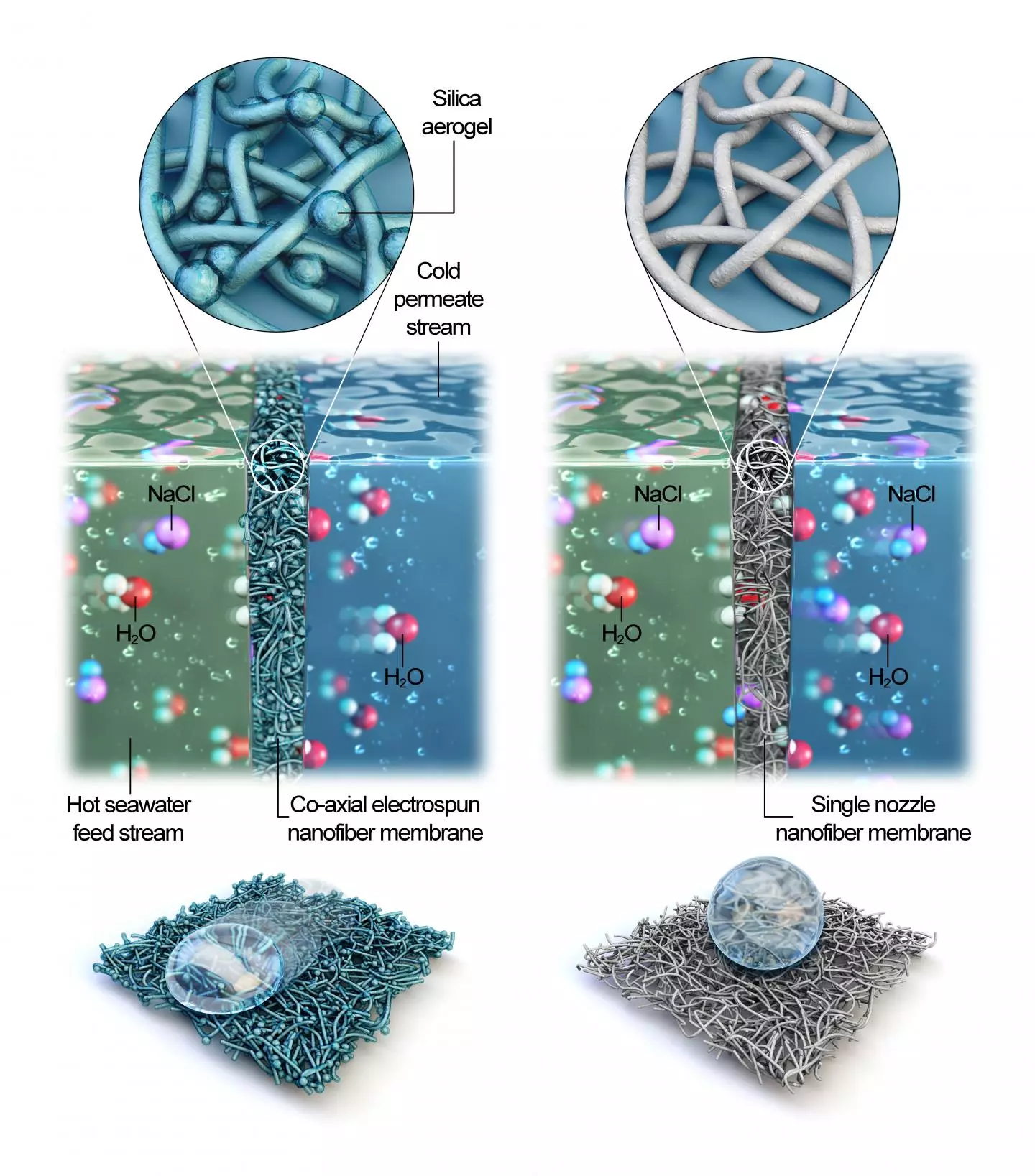 A diagram demonstrating the new co-axial electrospun membrane compared to traditional ones