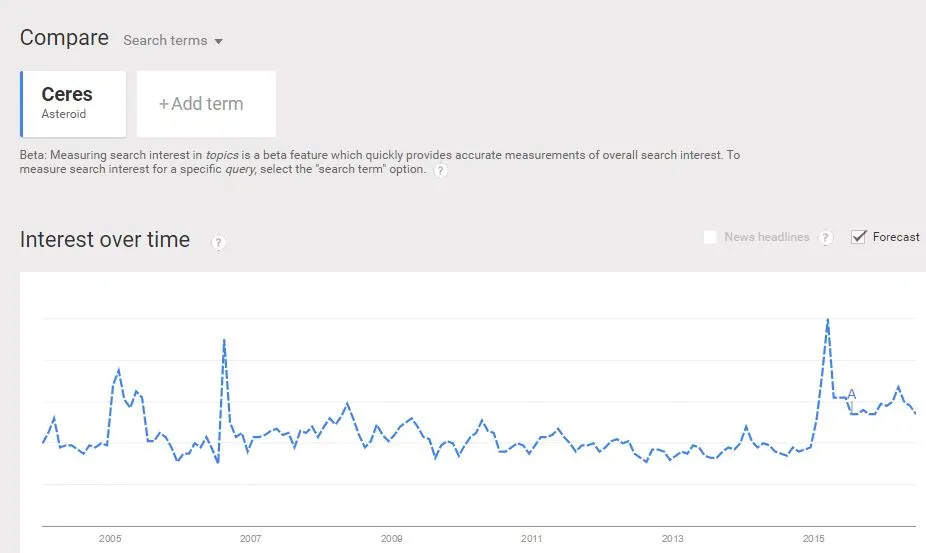 Forecasted trending search data begins after the point marked "A"