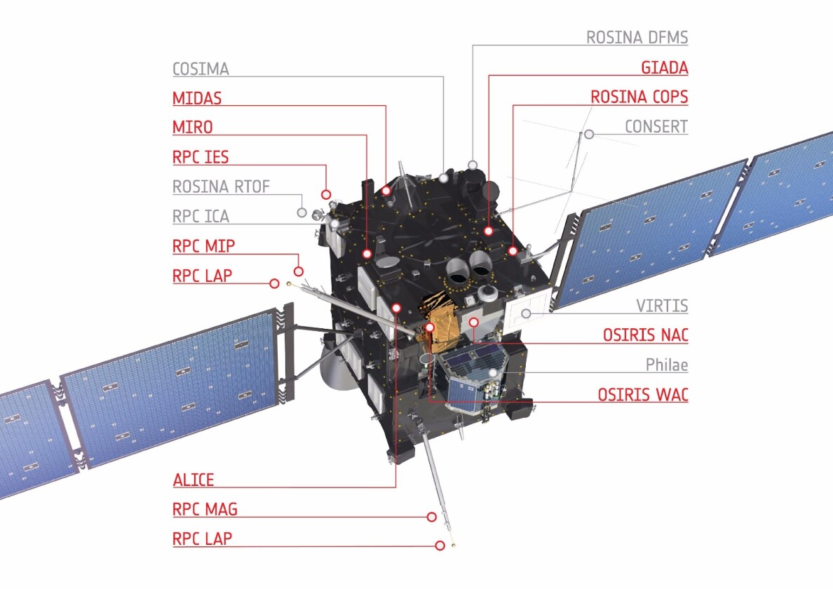 Diagram of the Rosetta orbiter. Instruments in bold represent the tools used to characterize the outburst of activity