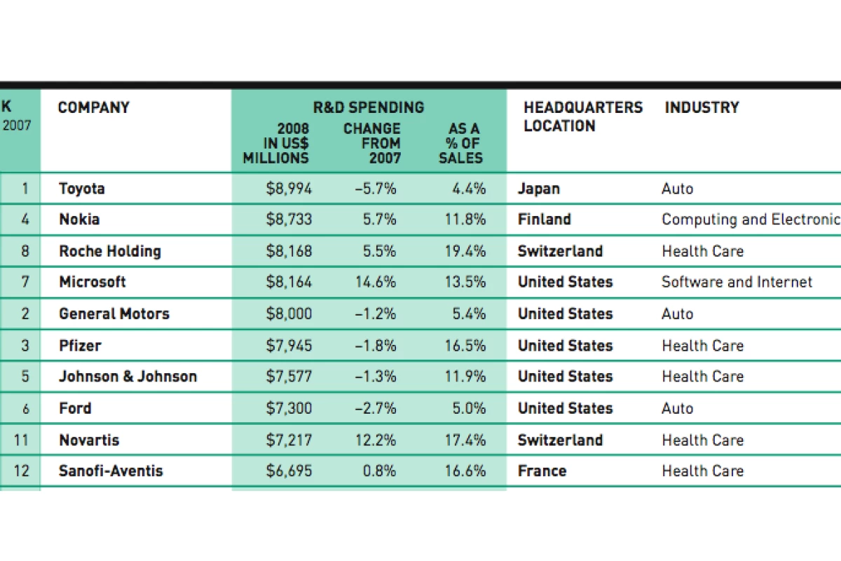 The survey affirmed the critical importance of innovation to corporate strategies