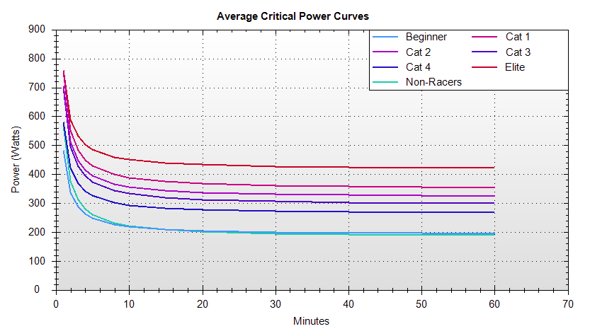 Average critical power curves