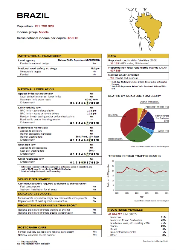 Brazil's road safety profile from the WHO Global Status Report on road safety.