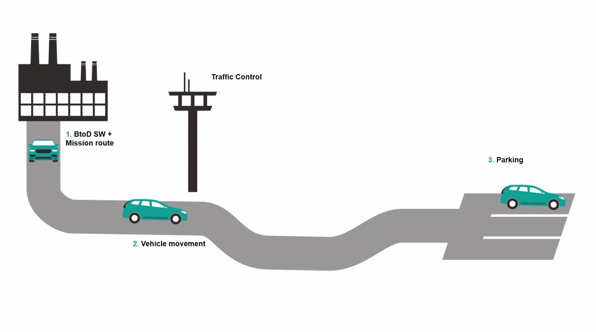 Diagram of Born to Drive in action
