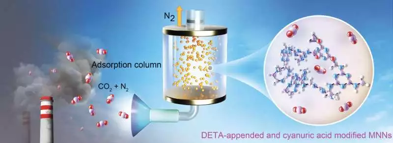 The new material adsorbs carbon dioxide quickly and selectively, and releases it later for sequestration when slightly heated