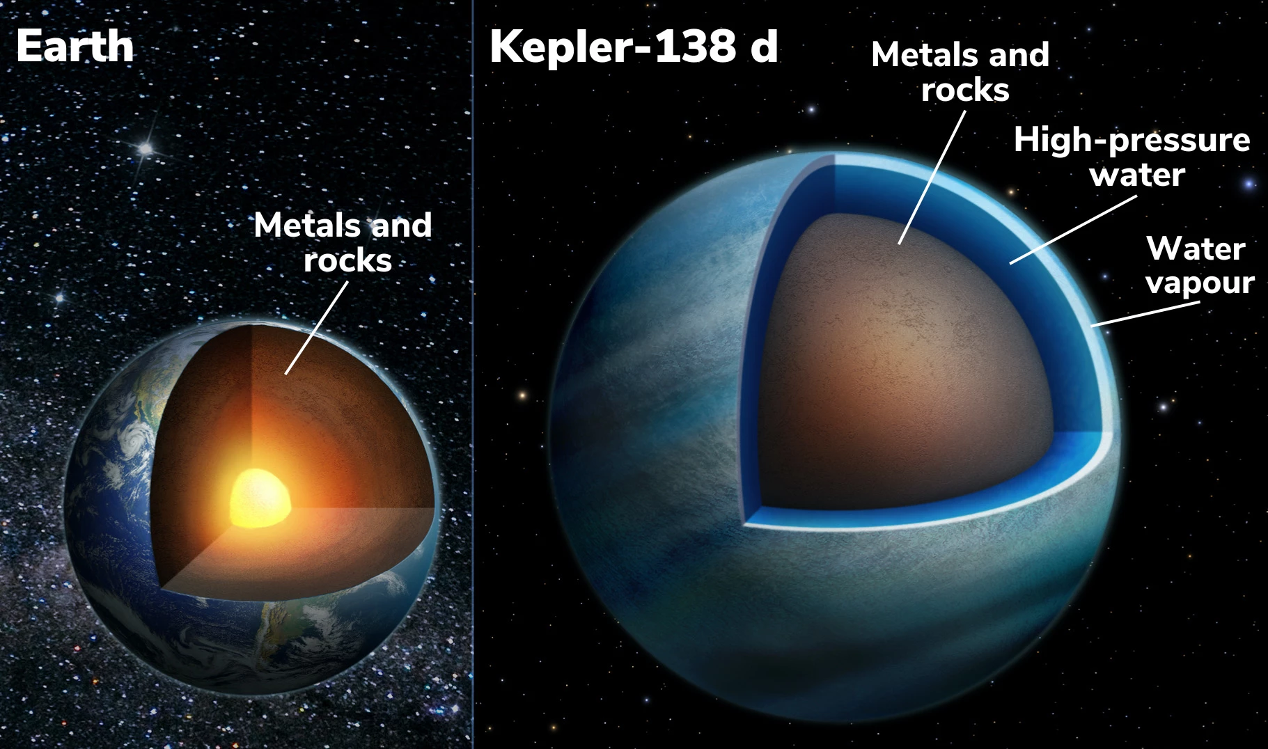 A diagram comparing the composition of Earth with Kepler-138 d