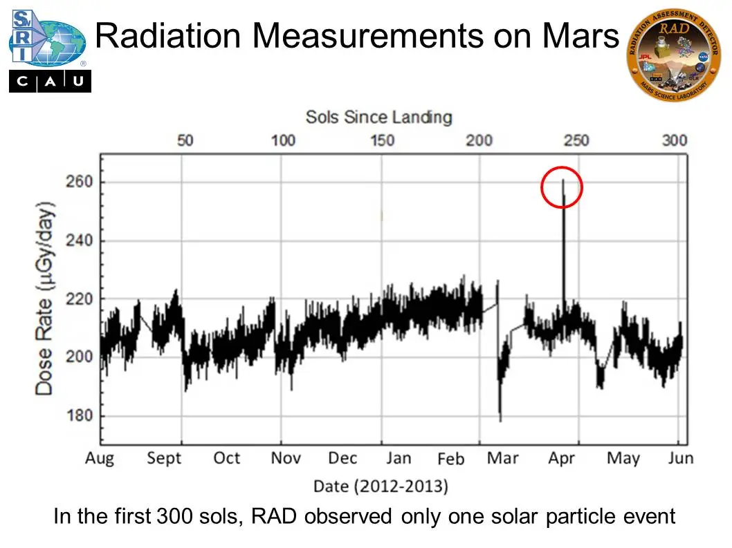 Radiation measurements on Mars (Image: NASA/JPL-Caltech/SwRI)