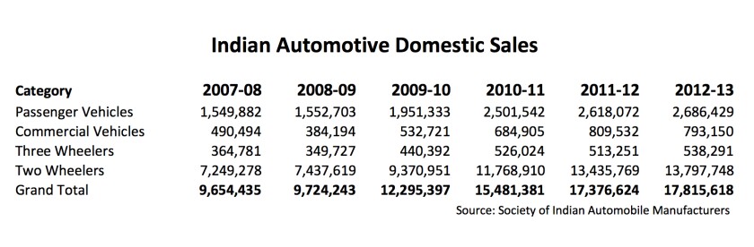 This simple table of Indian automotive and motorcycle sales over the last few years illustrates the magnitude of the marketplace and the rewards for market leadership over the next few years.