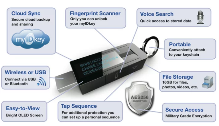A breakdown of the features offered by myIDkey
