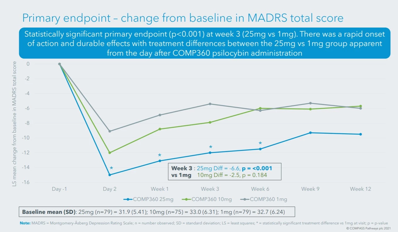 A slide supplied by Compass Pathways showing the change in MADRS scores from baseline in the Phase 2B trial