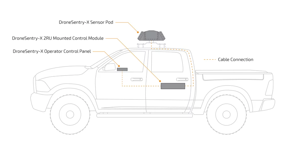 The various components making up the DroneSentry-X system