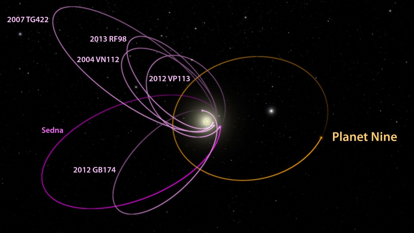Orbit of the hypothetical ninth planet