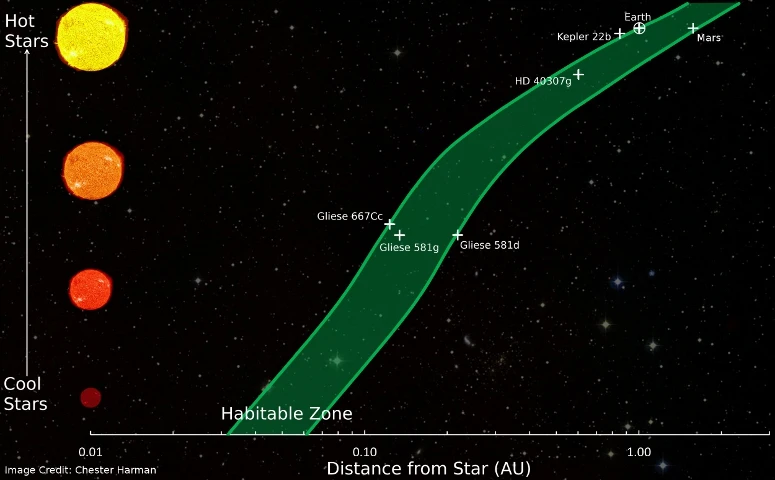 Habitable zone distances around various types of stars (Image: Chester Herman)