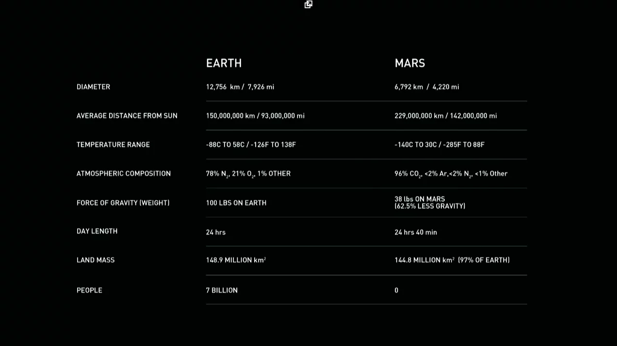 A comparison between Earth and Mars that Musk showed while he was making the case to colonize the Red Planet