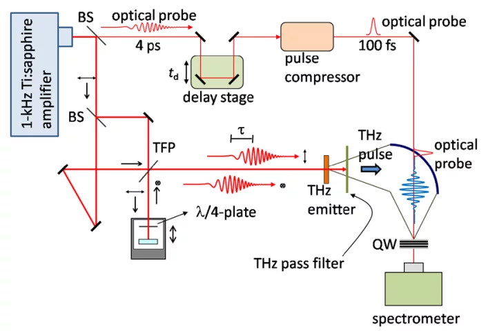 Experimental setup for THz-pump and optical-probe measurements used by the researchers