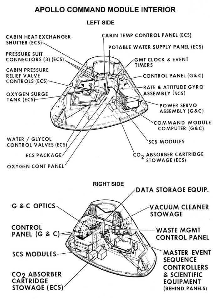 Command Module diagram