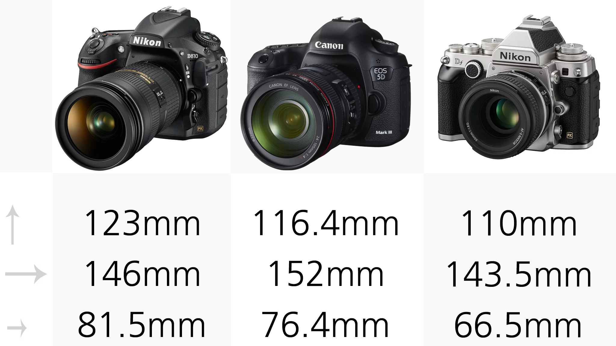 The Canon 5D M3 and Nikon D810 are the largest of our full frame DSLRs, while the retro-styled Nikon Df is the smallest