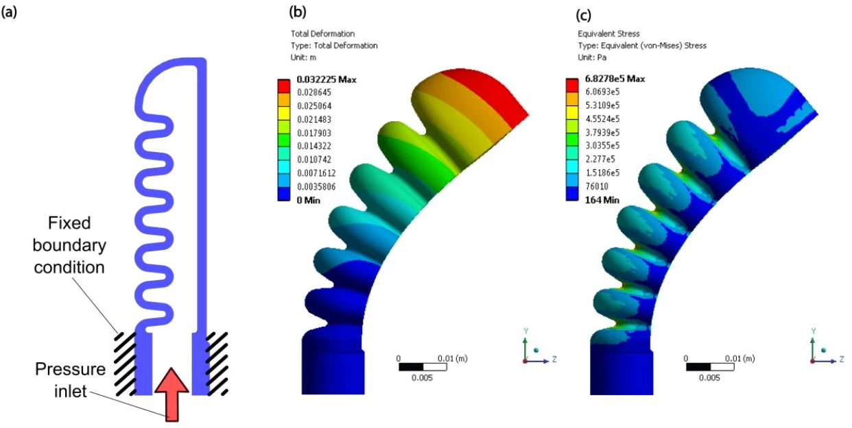 The resulting artificial muscle is able to cover a full 180 degrees of motion