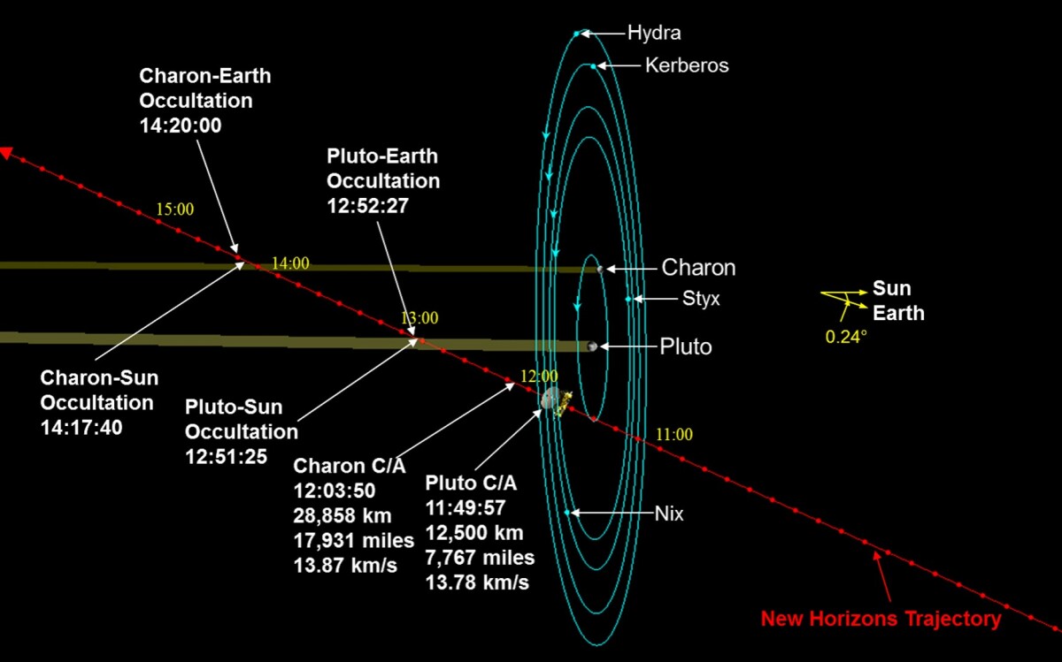 New Horizons' trajectory