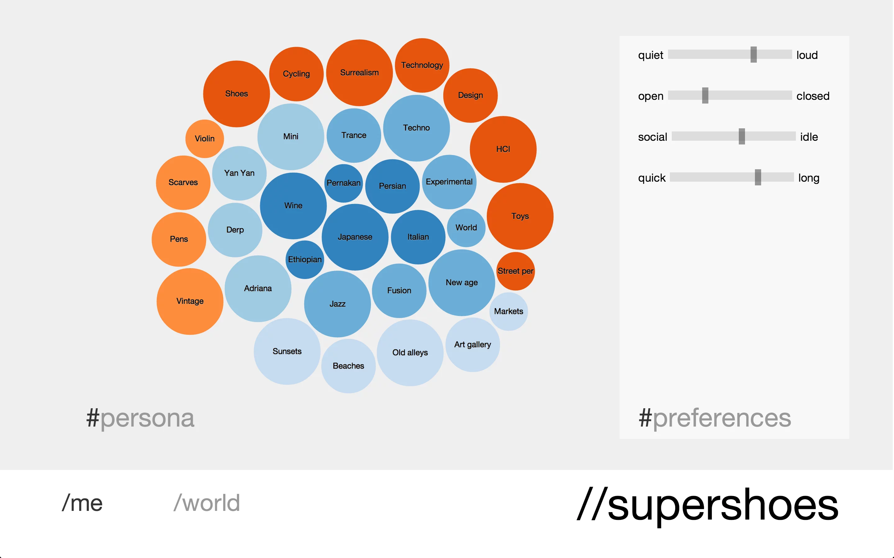 Users register for the online platform ShoeCentral, where they record their interests such as favorite foods, people, places to shop and hobbies