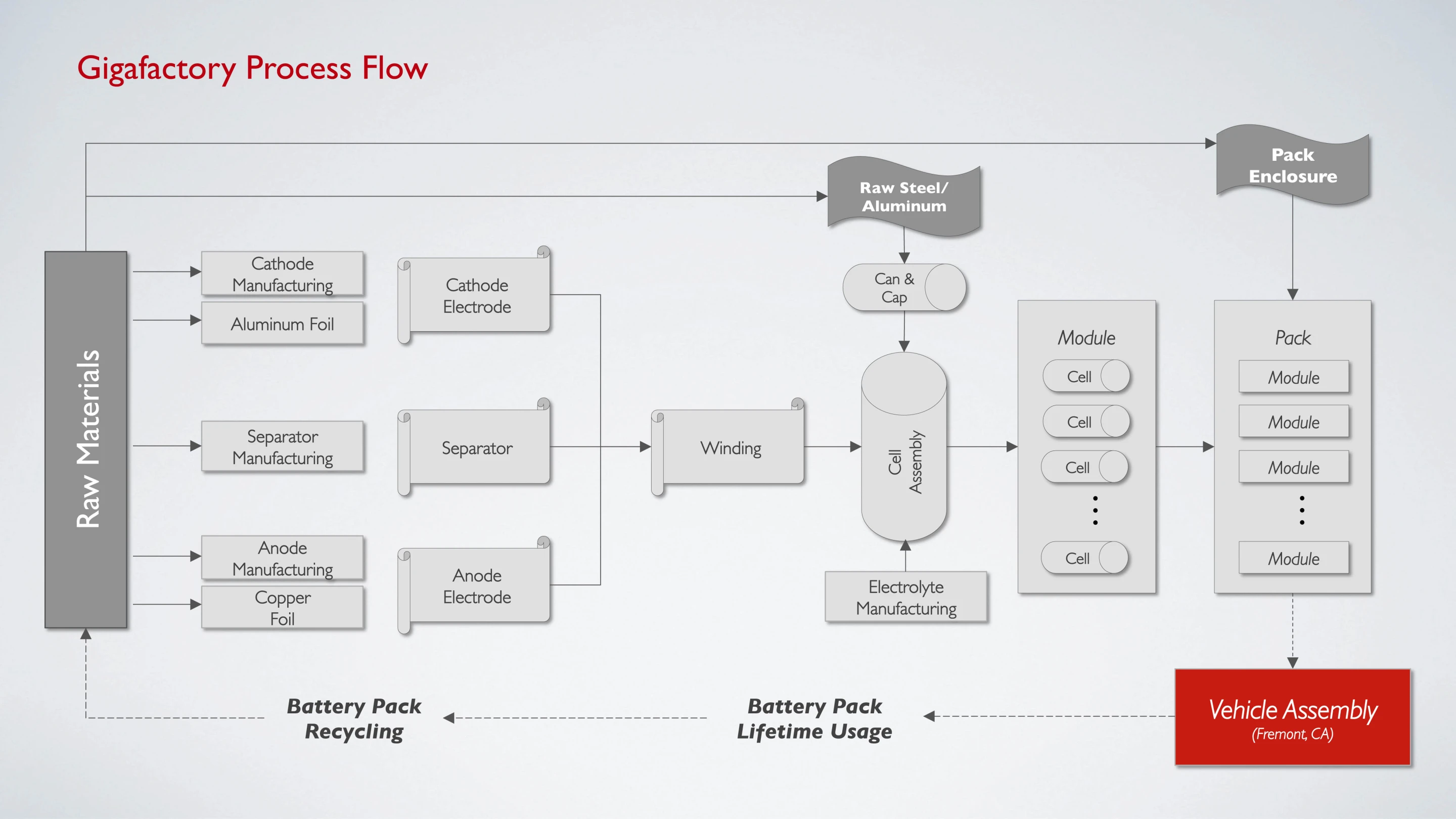 By working with various technology and battery partners on the Gigafactory project, Tesla hopes to reduce production costs by achieving optimal economies of scale