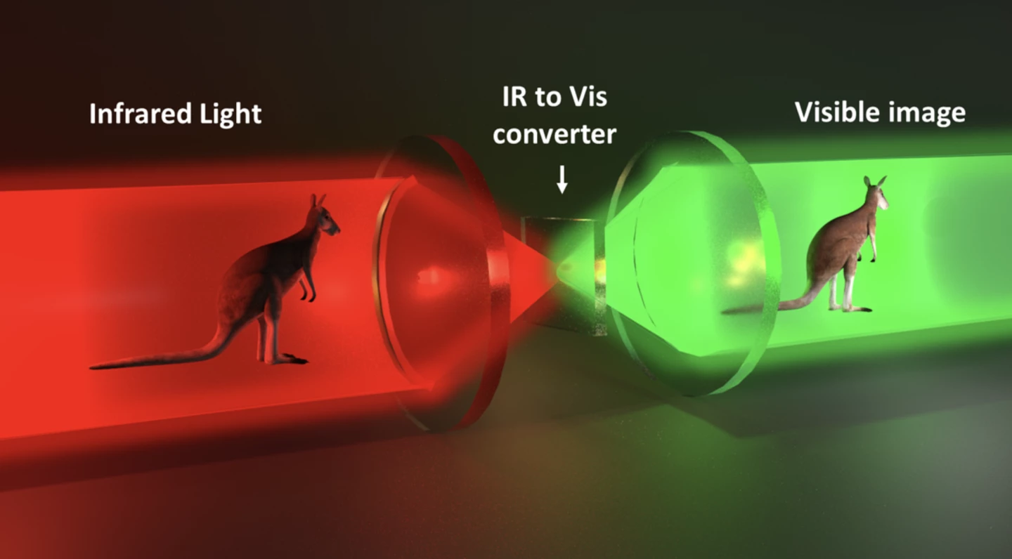 A simpler process of photon manipulation delivers clear night vision through a thin film that could fit over traditional lenses – for all your after-dark kangaroo watching, and much more
