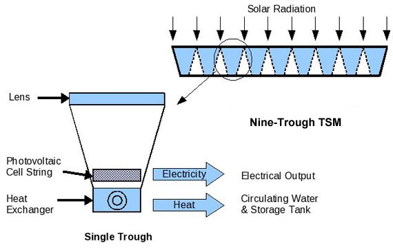 Each CUESS module consists of nine troughs