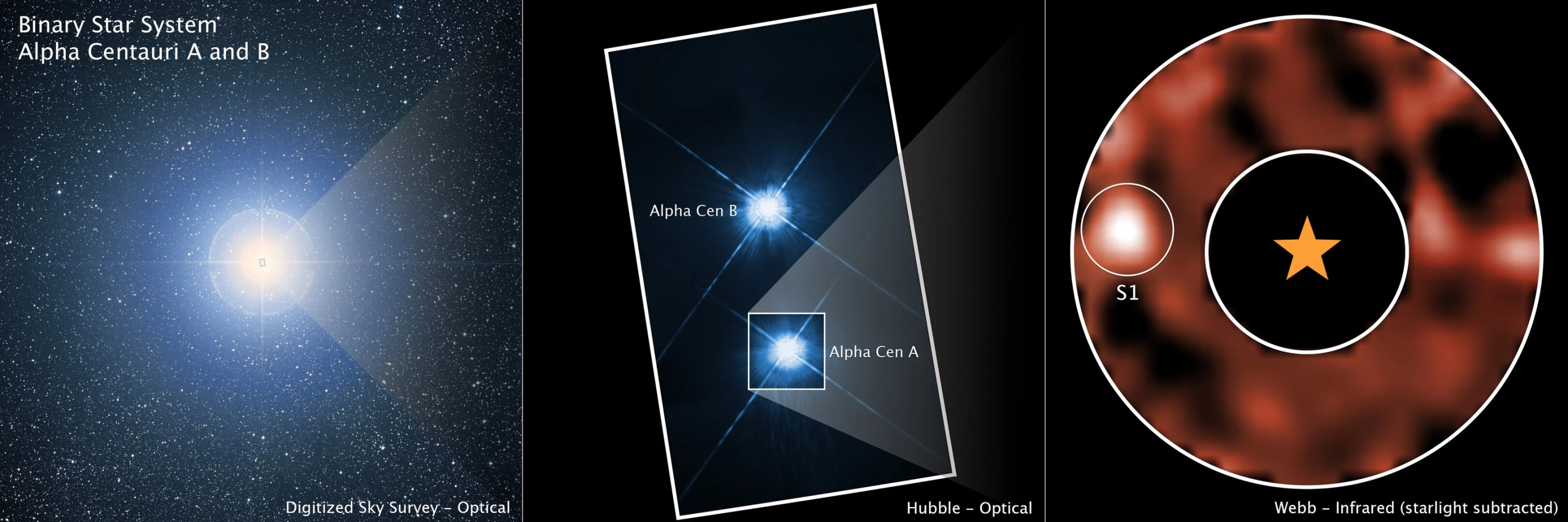Alpha Centauri as seen by DSS, Hubble, and Webb