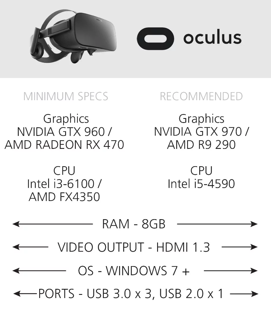 Minimum & recommended tech specs for Oculus Rift-ready PCs