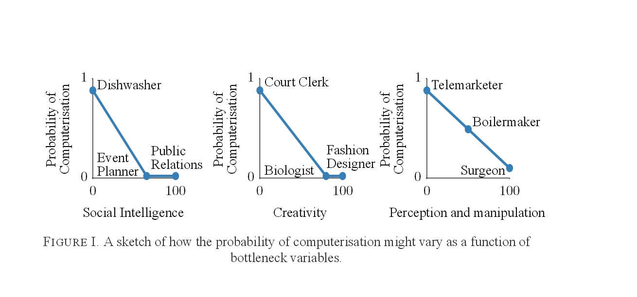 A sketch showing jobs evaluated as a function of the 3 bottlenecks and the likelihood of computerization (0 = none; 1 = certain) (Image: Carl Benedikt Frey and Michael A. Osborne)