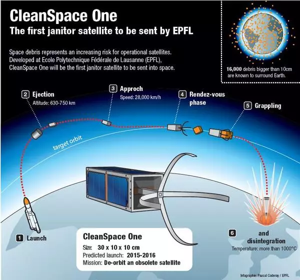 The CleanSpace One satellite is being designed to grab expired satellites from orbit, and bring them back to Earth
